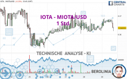 IOTA - MIOTA/USD - 1 Std.