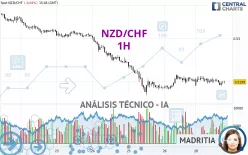 NZD/CHF - 1H