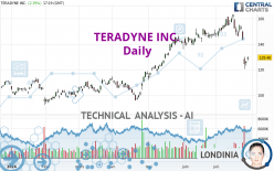 TERADYNE INC. - Daily