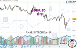 GBP/USD - 1H