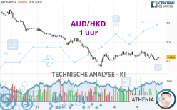 AUD/HKD - 1H