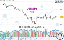 USD/JPY - 1H