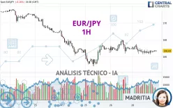 EUR/JPY - 1H