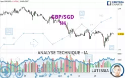 GBP/SGD - 1H