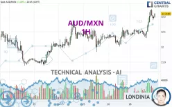 AUD/MXN - 1H