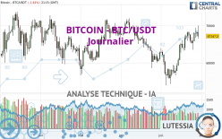 BITCOIN - BTC/USDT - Täglich