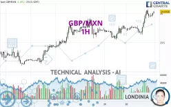 GBP/MXN - 1H