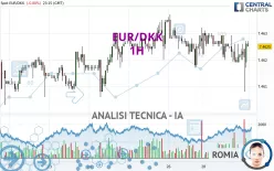 EUR/DKK - 1H