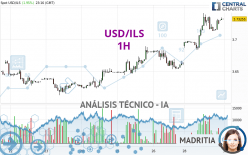 USD/ILS - 1H