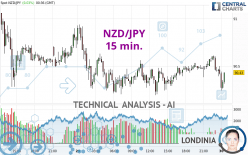 NZD/JPY - 15 min.