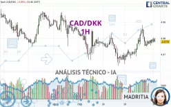 CAD/DKK - 1H