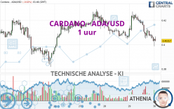 CARDANO - ADA/USD - 1 uur