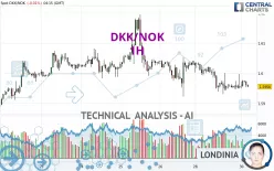 DKK/NOK - 1H