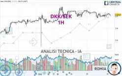 DKK/SEK - 1H