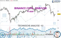 BINANCE COIN - BNB/USD - 1 uur