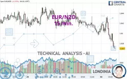 EUR/NZD - 15 min.