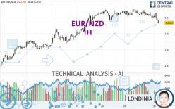 EUR/NZD - 1H