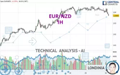 EUR/NZD - 1H