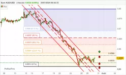 AUD/USD - 2H