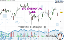 SFC ENERGY AG - 1 Std.