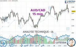 AUD/CAD - 15 min.