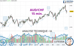 AUD/CHF - 15 min.