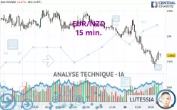 EUR/NZD - 15 min.