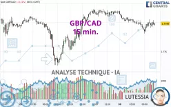 GBP/CAD - 15 min.