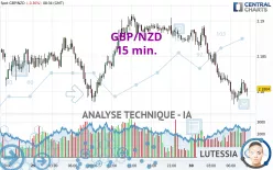 GBP/NZD - 15 min.