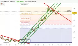 EUR/AUD - 2 uur