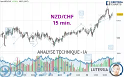 NZD/CHF - 15 min.