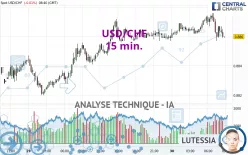 USD/CHF - 15 min.