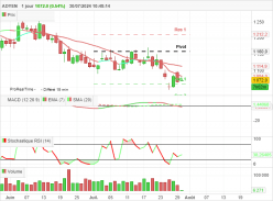 ADYEN - Journalier