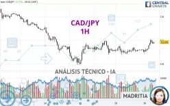 CAD/JPY - 1H