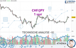 CHF/JPY - 1 uur