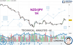 NZD/JPY - 1H