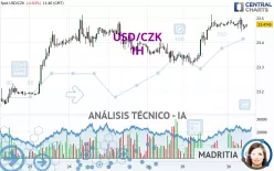 USD/CZK - 1H