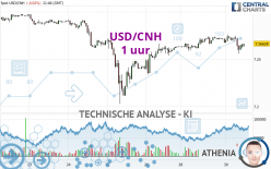 USD/CNH - 1 uur