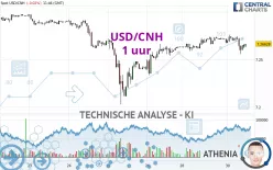 USD/CNH - 1 uur