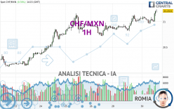 CHF/MXN - 1H