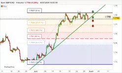 GBP/CAD - 4H