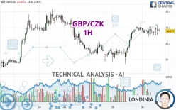 GBP/CZK - 1H