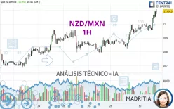 NZD/MXN - 1H