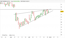 BNP PARIBAS ACT.A - Journalier