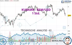 KUSAMA - KSM/USD - 1 Std.