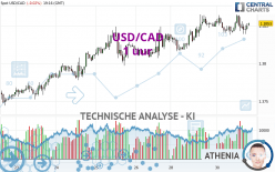 USD/CAD - 1 uur