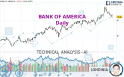 BANK OF AMERICA - Daily