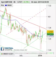 GBP/USD - 8H