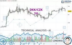 DKK/CZK - 1H