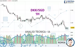 DKK/SGD - 1H